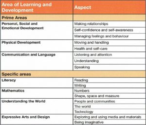 areas of learning and development